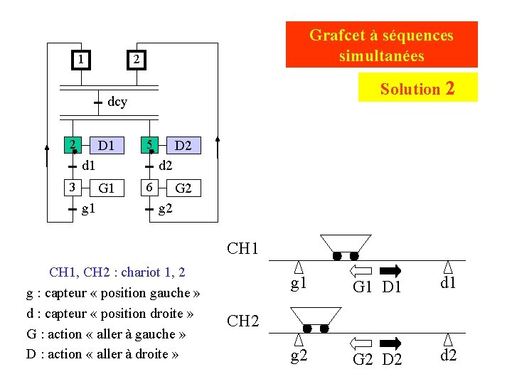 1 Grafcet à séquences simultanées 2 Solution 2 dcy 2 D 1 5 d