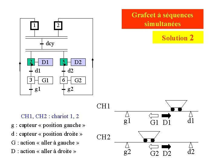 1 Grafcet à séquences simultanées 2 Solution 2 dcy 2 D 1 5 d