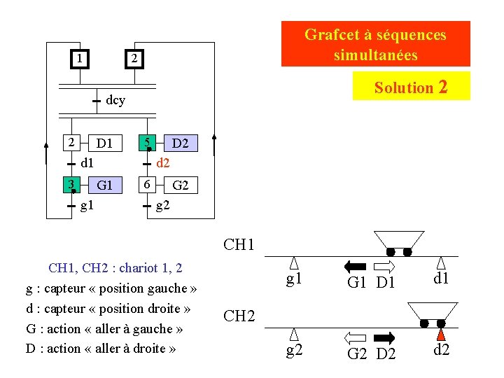 1 Grafcet à séquences simultanées 2 Solution 2 dcy 2 D 1 5 d