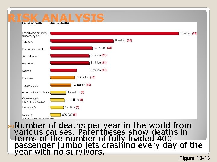 RISK ANALYSIS Number of deaths per year in the world from various causes. Parentheses