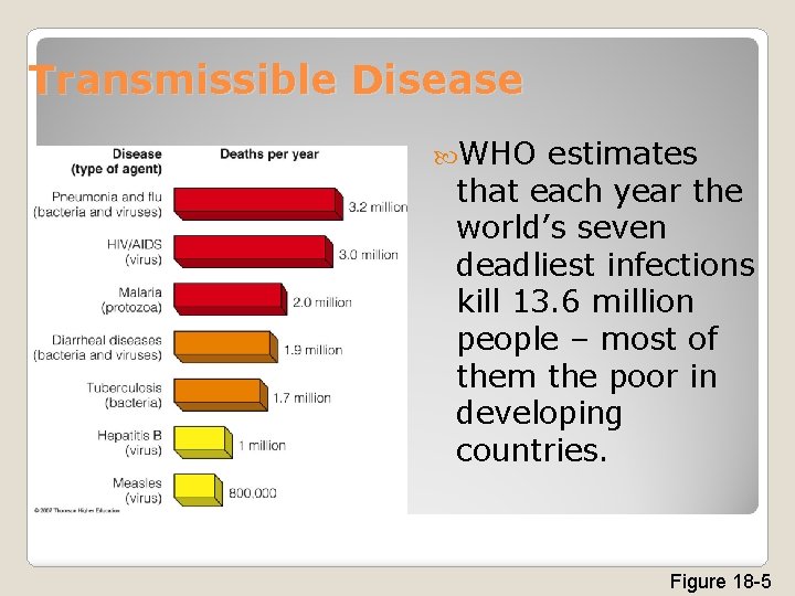 Transmissible Disease WHO estimates that each year the world’s seven deadliest infections kill 13.
