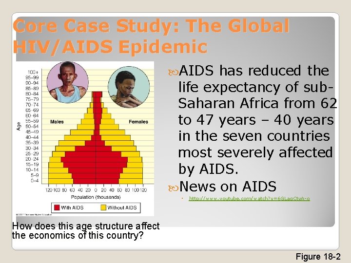 Core Case Study: The Global HIV/AIDS Epidemic AIDS has reduced the life expectancy of