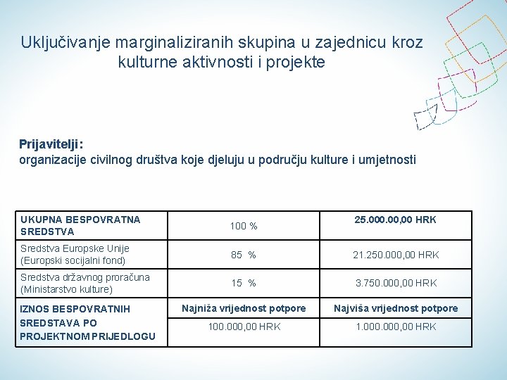 Uključivanje marginaliziranih skupina u zajednicu kroz kulturne aktivnosti i projekte Prijavitelji: organizacije civilnog društva