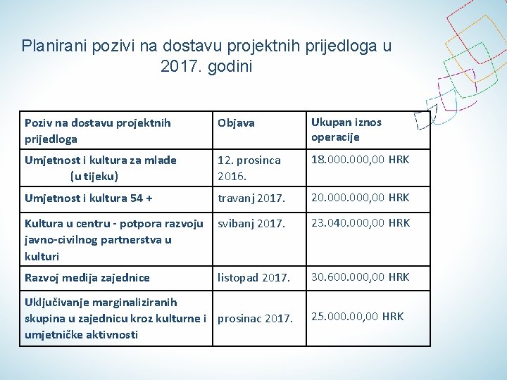 Planirani pozivi na dostavu projektnih prijedloga u 2017. godini Poziv na dostavu projektnih prijedloga Planirani pozivi na dostavu projektnih prijedloga u 2017. godini Poziv na dostavu projektnih prijedloga