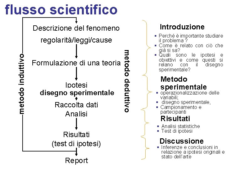 flusso scientifico Introduzione Descrizione del fenomeno Formulazione di una teoria Ipotesi disegno sperimentale Raccolta