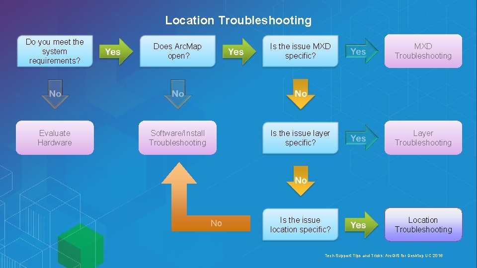 Location Troubleshooting Do you meet the system requirements? Does Arc. Map open? Is the