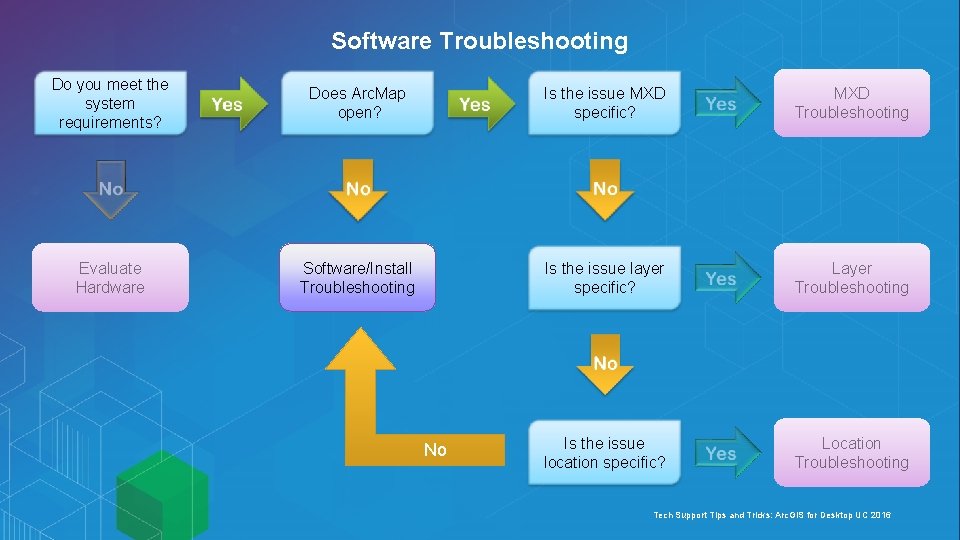 Software Troubleshooting Do you meet the system requirements? Does Arc. Map open? Is the