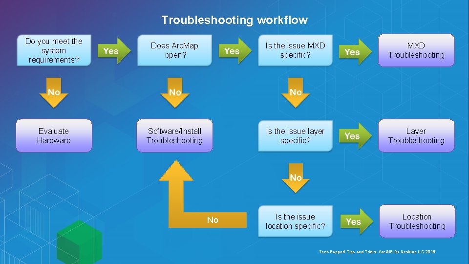 Troubleshooting workflow Do you meet the system requirements? Does Arc. Map open? Is the