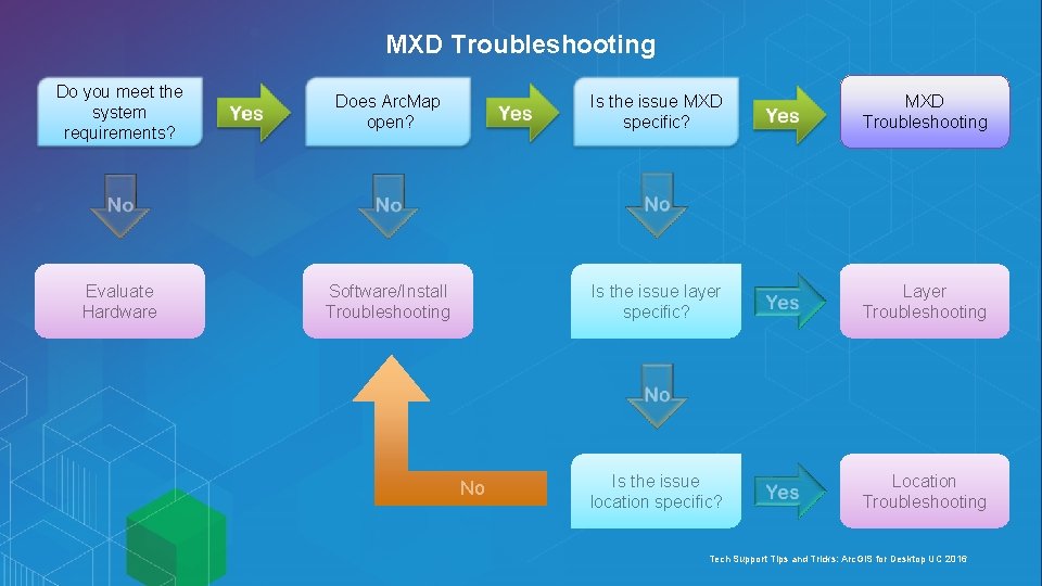 MXD Troubleshooting Do you meet the system requirements? Does Arc. Map open? Is the