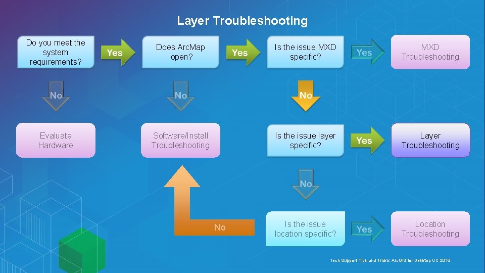 Layer Troubleshooting Do you meet the system requirements? Does Arc. Map open? Is the