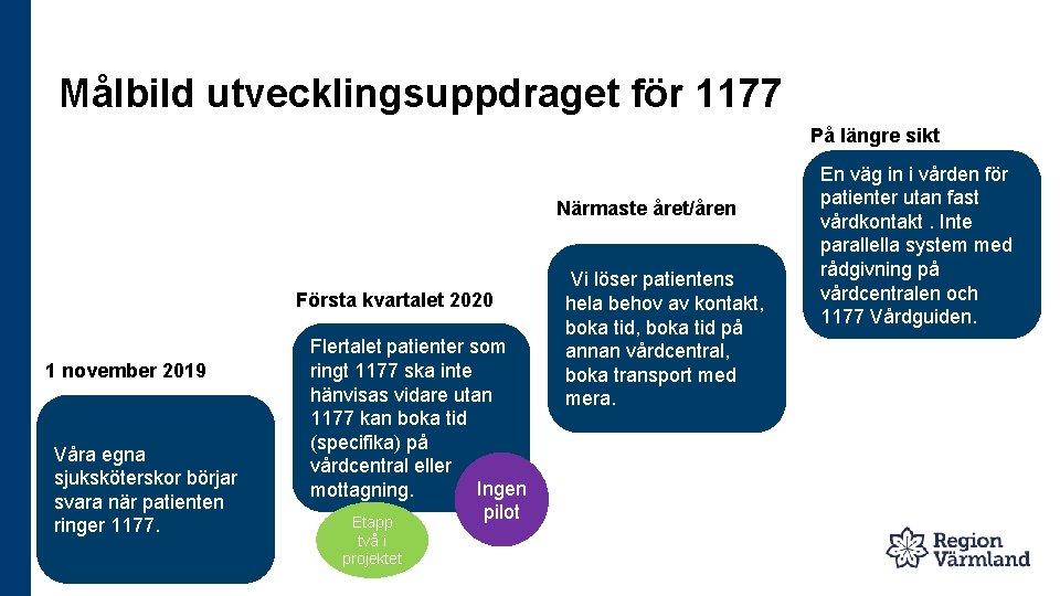 Målbild utvecklingsuppdraget för 1177 På längre sikt Närmaste året/åren Första kvartalet 2020 1 november