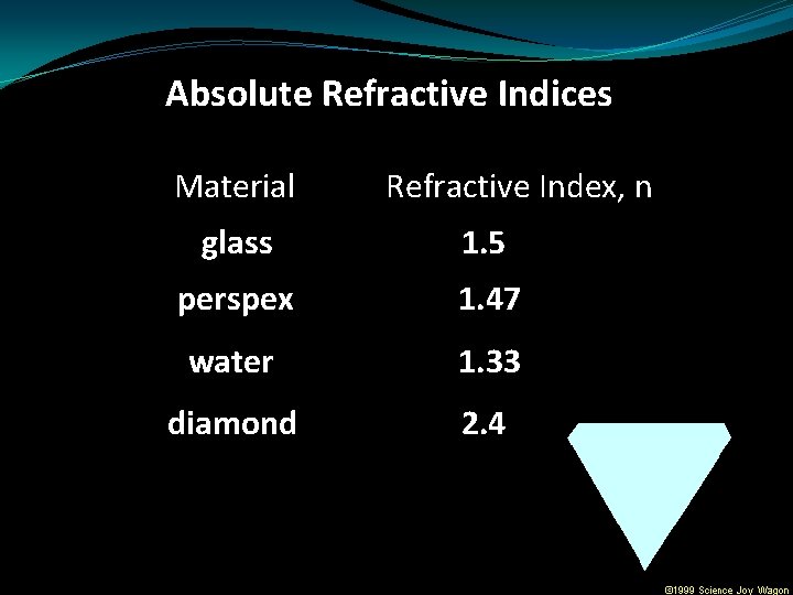 Absolute Refractive Indices Material Refractive Index, n glass 1. 5 perspex 1. 47 water
