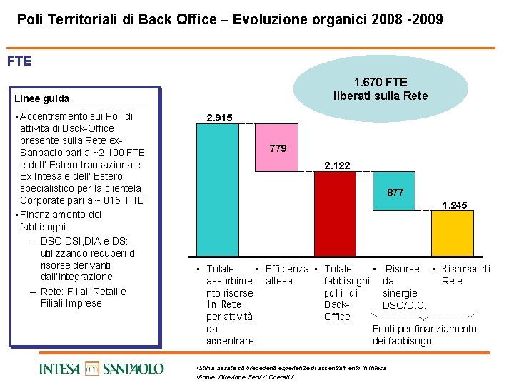 Poli Territoriali di Back Office – Evoluzione organici 2008 -2009 FTE 1. 670 FTE