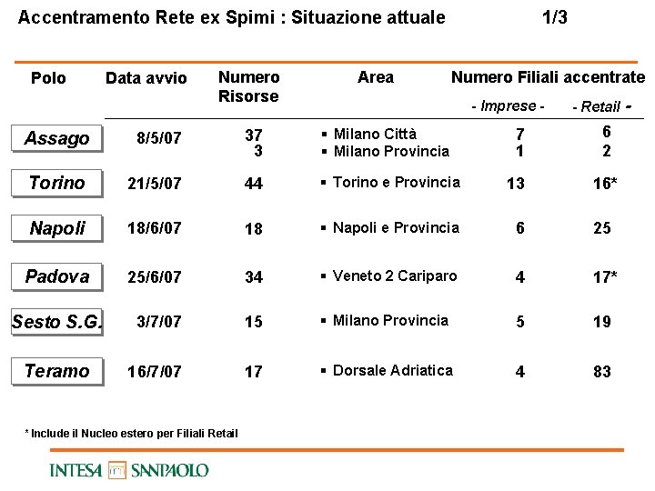 Accentramento Rete ex Spimi : Situazione attuale Polo Data avvio Numero Risorse Area 1/3