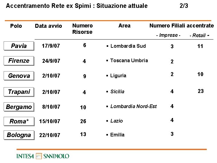 Accentramento Rete ex Spimi : Situazione attuale Polo Data avvio Numero Risorse Area 2/3