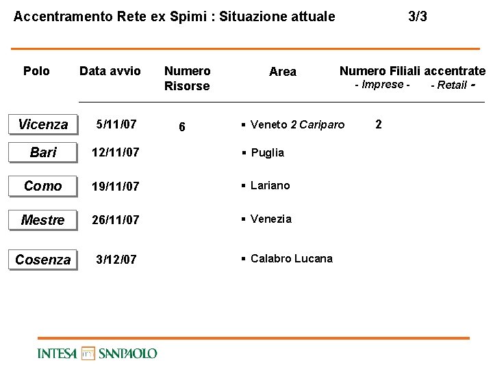 Accentramento Rete ex Spimi : Situazione attuale Polo Data avvio Numero Risorse Area Numero