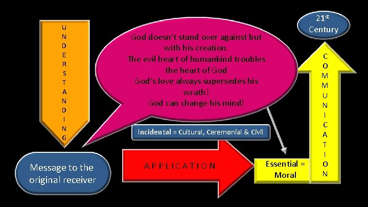 U N D E R S T A N D I N G Message