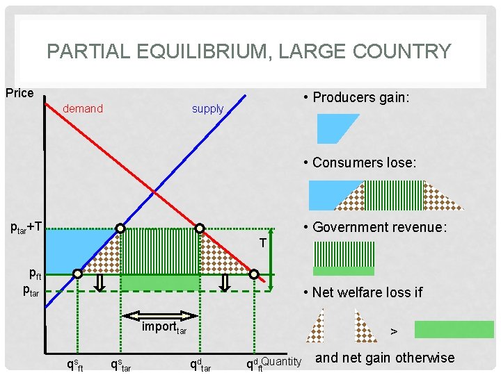 PARTIAL EQUILIBRIUM, LARGE COUNTRY Price demand • Producers gain: supply • Consumers lose: ptar+T