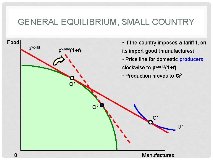 GENERAL EQUILIBRIUM, SMALL COUNTRY Food pworld • If the country imposes a tariff t,