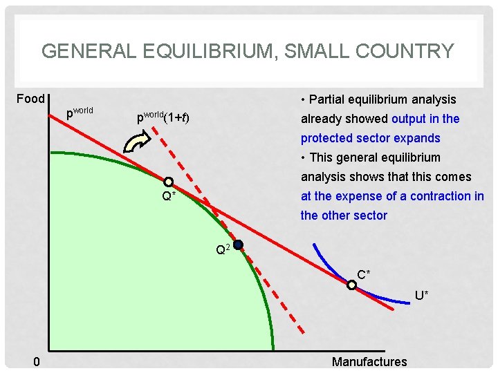 GENERAL EQUILIBRIUM, SMALL COUNTRY Food pworld • Partial equilibrium analysis pworld(1+t) already showed output