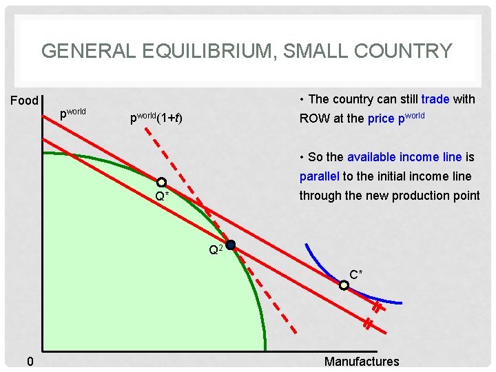 GENERAL EQUILIBRIUM, SMALL COUNTRY Food • The country can still trade with pworld(1+t) ROW