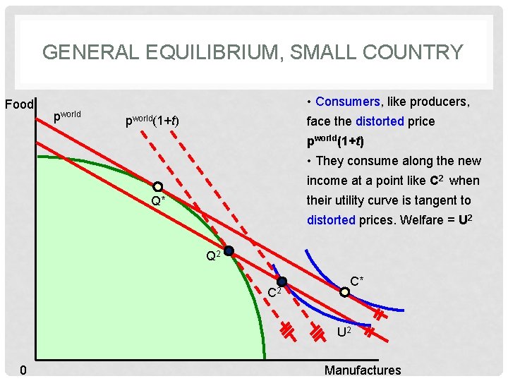 GENERAL EQUILIBRIUM, SMALL COUNTRY Food • Consumers, like producers, pworld(1+t) face the distorted price