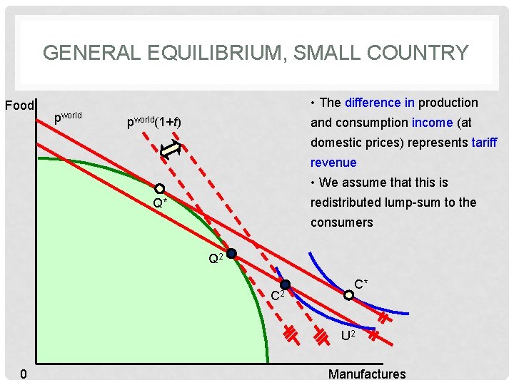GENERAL EQUILIBRIUM, SMALL COUNTRY Food • The difference in production pworld(1+t) and consumption income