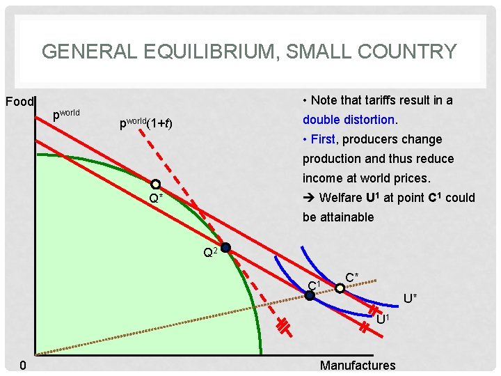 GENERAL EQUILIBRIUM, SMALL COUNTRY Food • Note that tariffs result in a pworld double