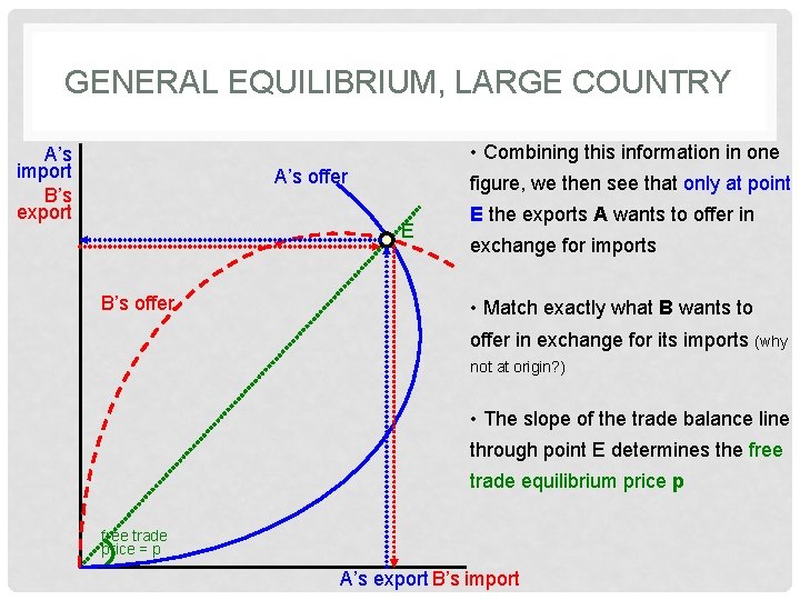 GENERAL EQUILIBRIUM, LARGE COUNTRY • Combining this information in one A’s import B’s export