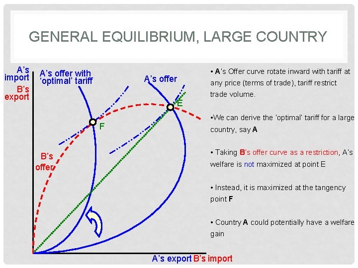 GENERAL EQUILIBRIUM, LARGE COUNTRY A’s import B’s export A’s offer with ‘optimal’ tariff •