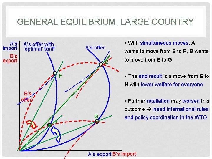 GENERAL EQUILIBRIUM, LARGE COUNTRY A’s import B’s export A’s offer with ‘optimal’ tariff •