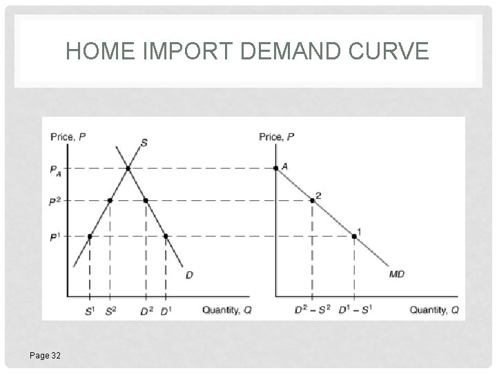 HOME IMPORT DEMAND CURVE Page 32 