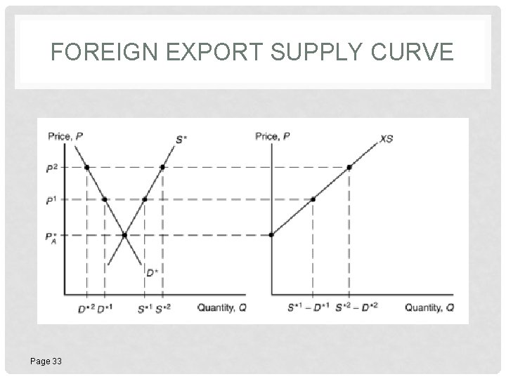 FOREIGN EXPORT SUPPLY CURVE Page 33 