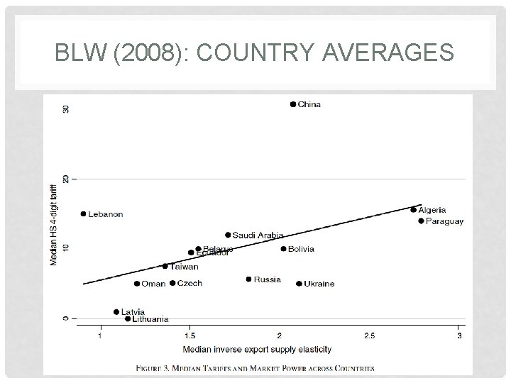 BLW (2008): COUNTRY AVERAGES 