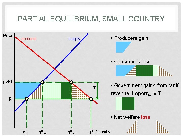 PARTIAL EQUILIBRIUM, SMALL COUNTRY Price demand • Producers gain: supply • Consumers lose: pft+T