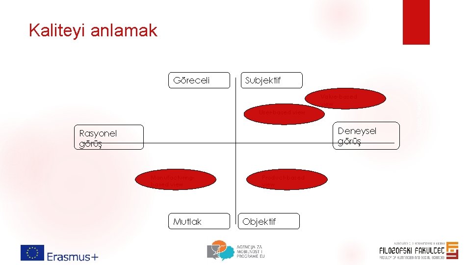 Kaliteyi anlamak Subjektif Value-based view User-based view Deneysel görüş Rasyonel görüş Manufacturingbased view Mutlak Kaliteyi anlamak Subjektif Value-based view User-based view Deneysel görüş Rasyonel görüş Manufacturingbased view Mutlak