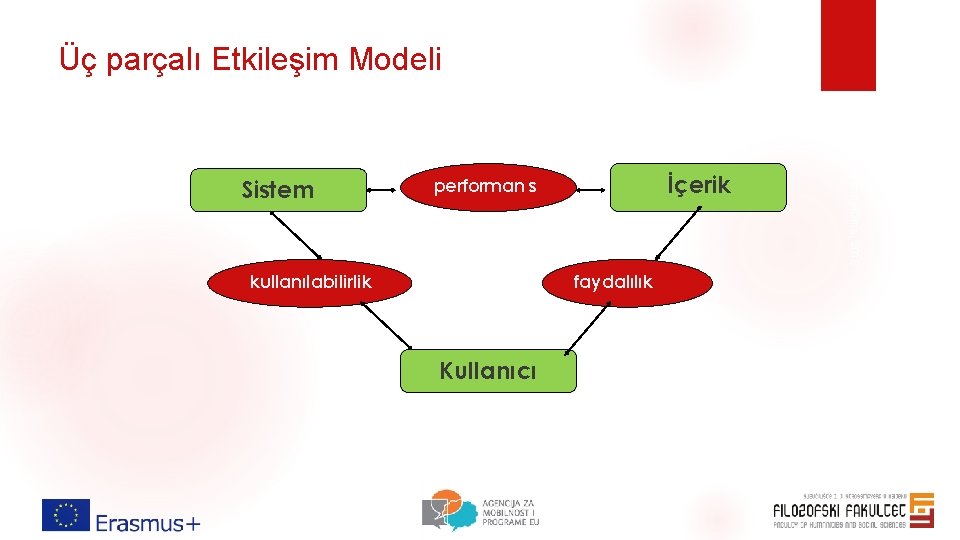 Üç parçalı Etkileşim Modeli İçerik performan s kullanılabilirlik faydalılık Kullanıcı Maceviciute and Holma, 2018 Üç parçalı Etkileşim Modeli İçerik performan s kullanılabilirlik faydalılık Kullanıcı Maceviciute and Holma, 2018