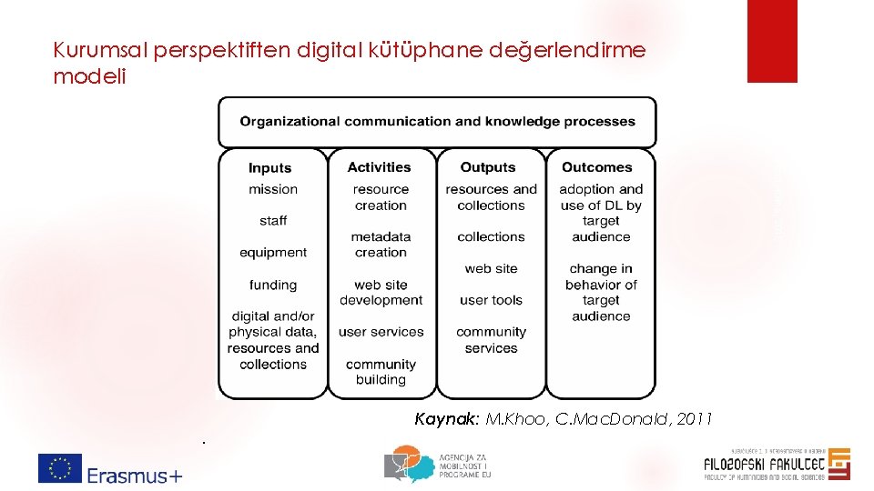 Kurumsal perspektiften digital kütüphane değerlendirme modeli Maceviciute and Holma, 2018 Kaynak: M. Khoo, C. Kurumsal perspektiften digital kütüphane değerlendirme modeli Maceviciute and Holma, 2018 Kaynak: M. Khoo, C.
