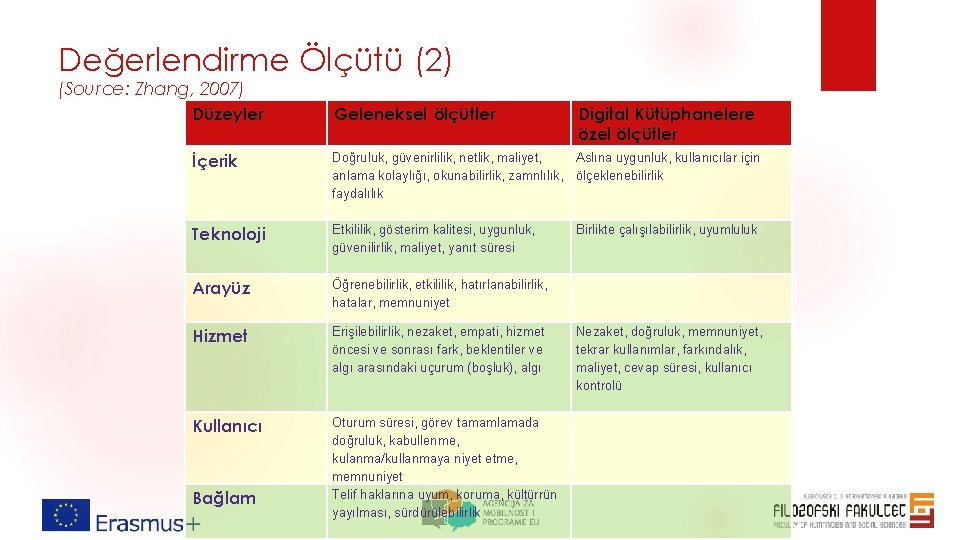 Değerlendirme Ölçütü (2) (Source: Zhang, 2007) Geleneksel ölçütler İçerik Doğruluk, güvenirlilik, netlik, maliyet, Aslına Değerlendirme Ölçütü (2) (Source: Zhang, 2007) Geleneksel ölçütler İçerik Doğruluk, güvenirlilik, netlik, maliyet, Aslına