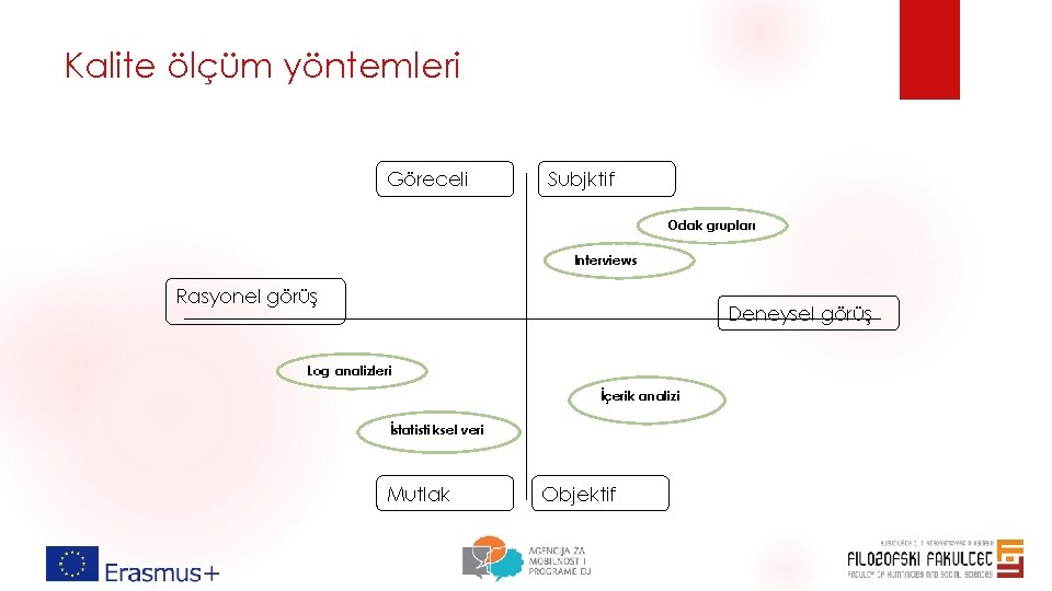 Kalite ölçüm yöntemleri Subjktif Odak grupları Interviews Rasyonel görüş Deneysel görüş Log analizleri İçerik Kalite ölçüm yöntemleri Subjktif Odak grupları Interviews Rasyonel görüş Deneysel görüş Log analizleri İçerik