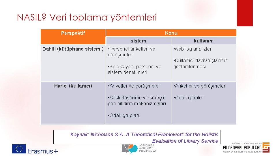 NASIL? Veri toplama yöntemleri Konu sistem Dahili (kütüphane sistemi) • Personel anketleri ve görüşmeler NASIL? Veri toplama yöntemleri Konu sistem Dahili (kütüphane sistemi) • Personel anketleri ve görüşmeler