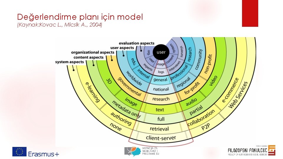 Değerlendirme planı için model (Kaynak: Kovac L. , Micsik A. , 2004) Maceviciute and Değerlendirme planı için model (Kaynak: Kovac L. , Micsik A. , 2004) Maceviciute and