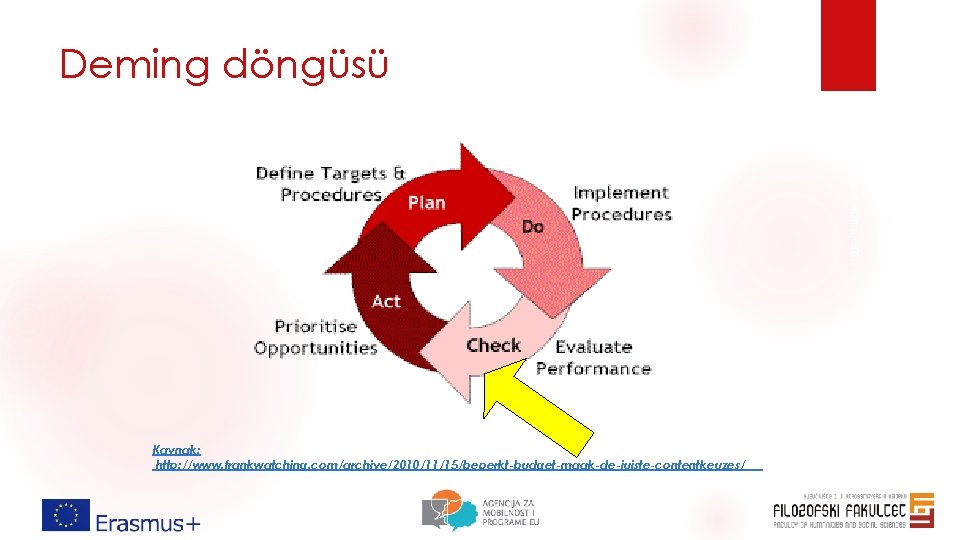 Deming döngüsü Maceviciute and Holma, 2018 Kaynak: http: //www. frankwatching. com/archive/2010/11/15/beperkt-budget-maak-de-juiste-contentkeuzes/ Deming döngüsü Maceviciute and Holma, 2018 Kaynak: http: //www. frankwatching. com/archive/2010/11/15/beperkt-budget-maak-de-juiste-contentkeuzes/