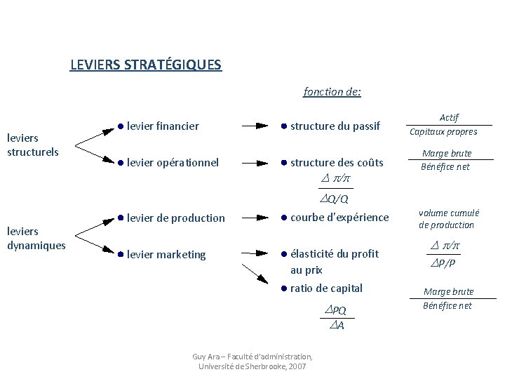 LEVIERS STRATÉGIQUES fonction de: leviers structurels levier financier levier opérationnel structure du passif structure
