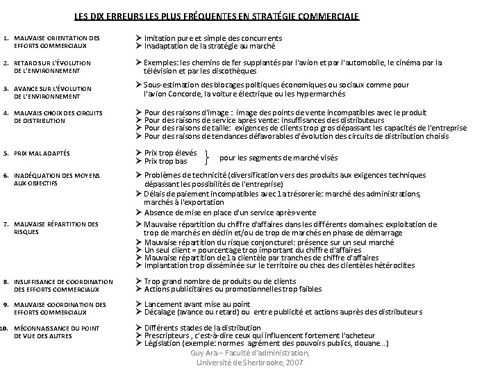 LES DIX ERREURS LES PLUS FRÉQUENTES EN STRATÉGIE COMMERCIALE 1. MAUVAISE ORIENTATION DES EFFORTS