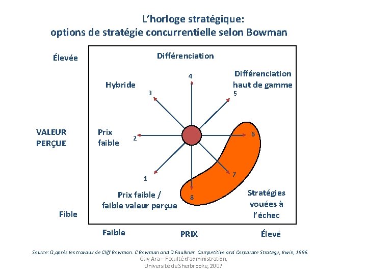 L’horloge stratégique: options de stratégie concurrentielle selon Bowman Différenciation Élevée 4 Hybride VALEUR PERÇUE