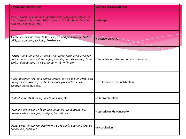 Organisateurs textuels Valeurs des transitions Puis, ensuite, le lendemain, quelques mois plus tard, depuis