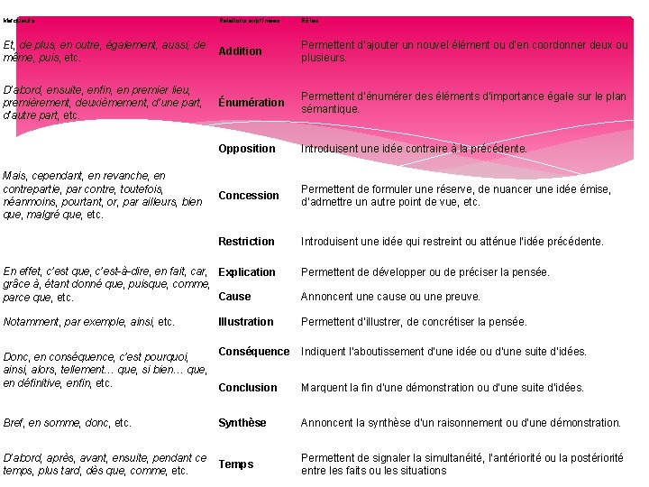 Marqueurs Relations exprimées Rôles Et, de plus, en outre, également, aussi, de même, puis,