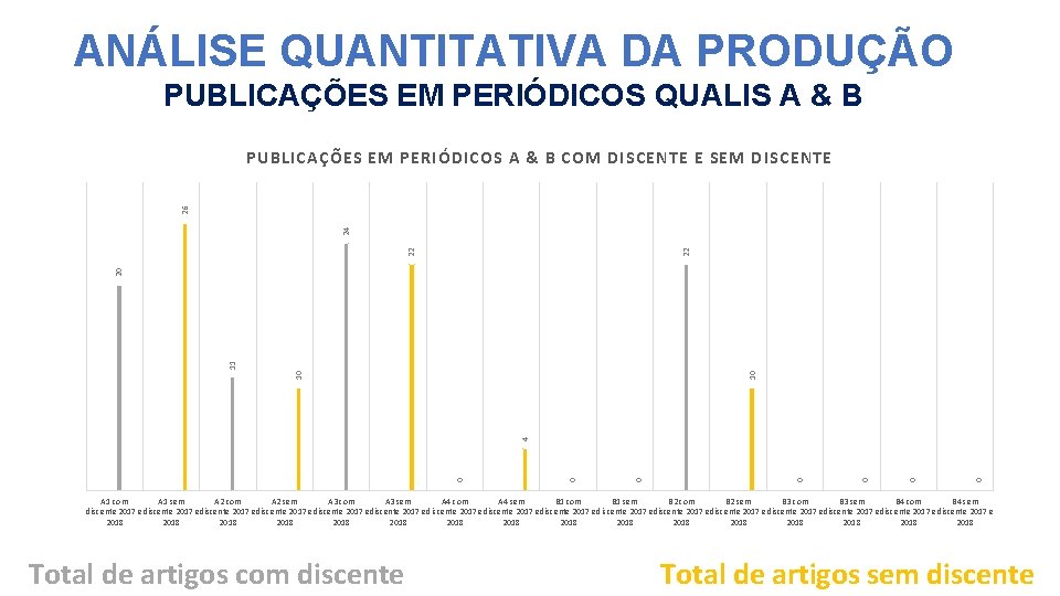 ANÁLISE QUANTITATIVA DA PRODUÇÃO PUBLICAÇÕES EM PERIÓDICOS QUALIS A & B 22 10 0