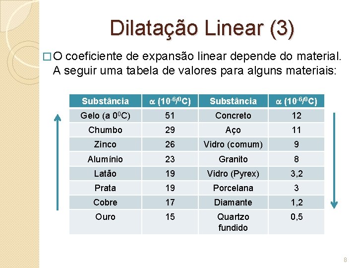 Dilatação Linear (3) �O coeficiente de expansão linear depende do material. A seguir uma